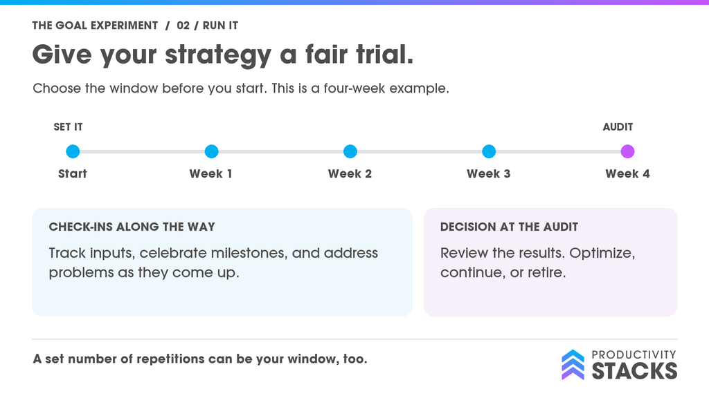 A four-week example showing check-ins during the experiment and a separate audit at the end. Track inputs and address problems during check-ins; decide whether to optimize, continue, or retire at the audit.
