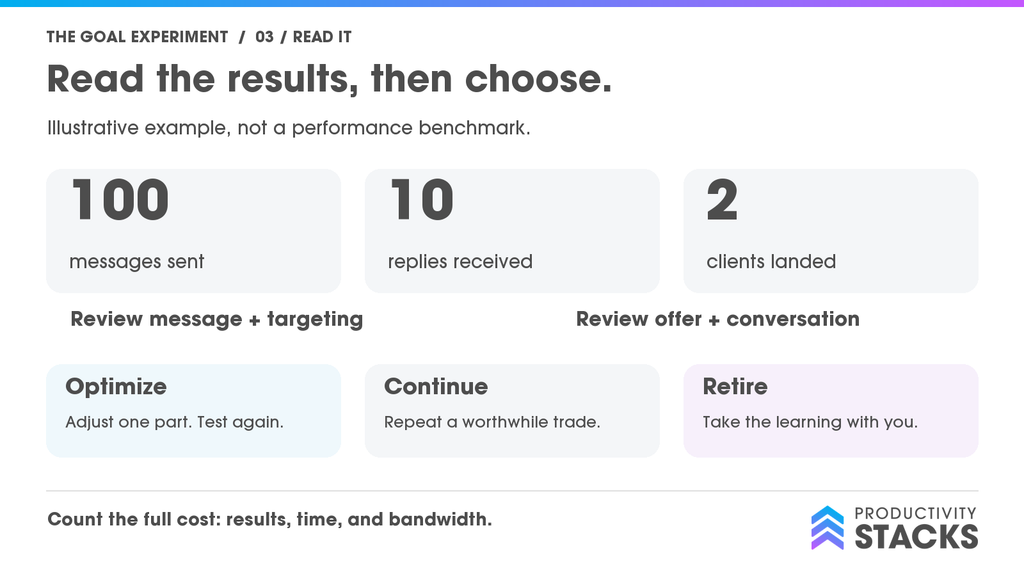Illustrative audit: 100 messages, 10 replies, two clients. Review message and targeting, then offer and conversation. Choose to optimize, continue, or retire, considering results, time, and bandwidth.